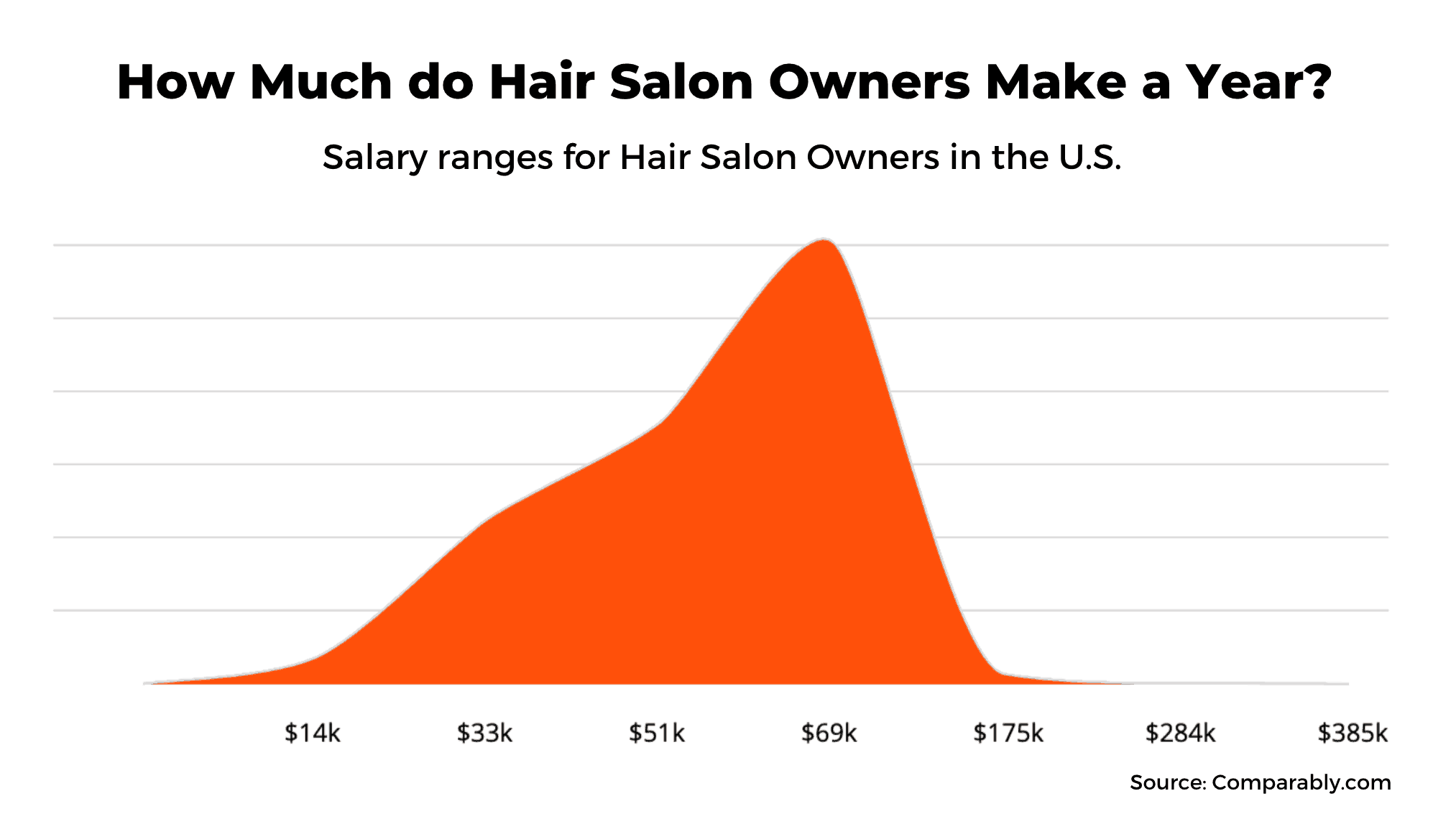 How much do salon owners make a year? Salon owner salary distribution.