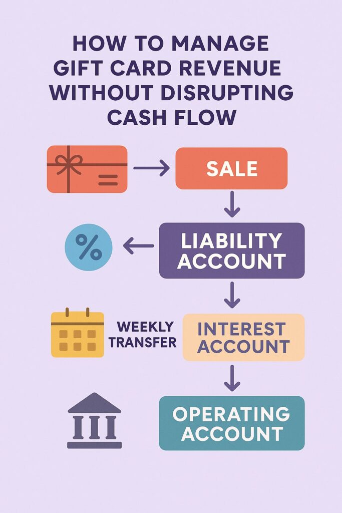 Infographic on managing gift card revenue