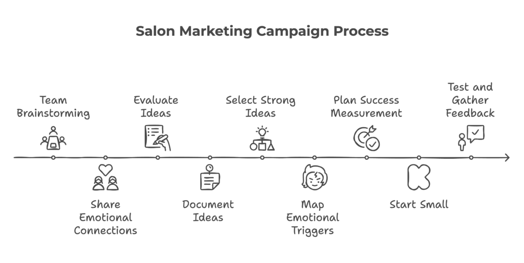 Infographic illustrating a salon marketing campaign process