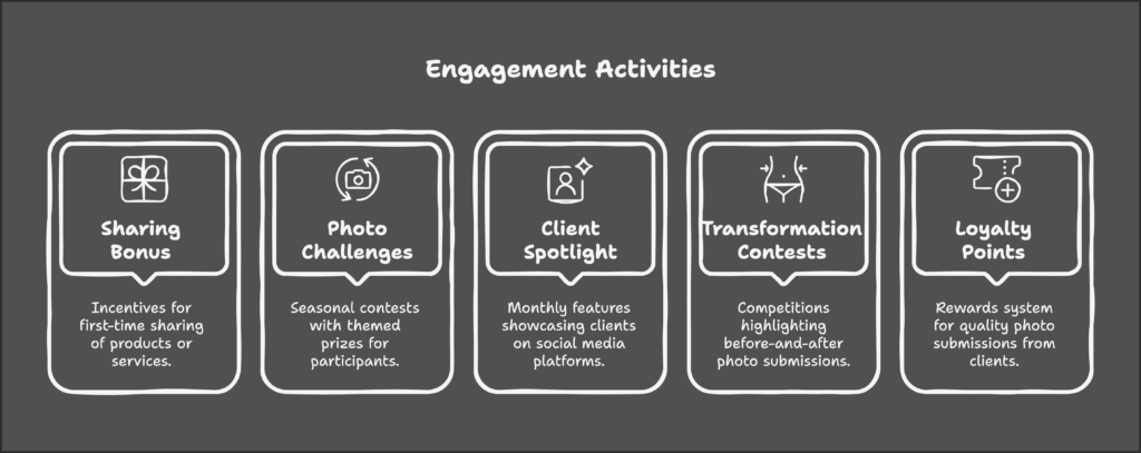 Infographic with client phot sharing activities
