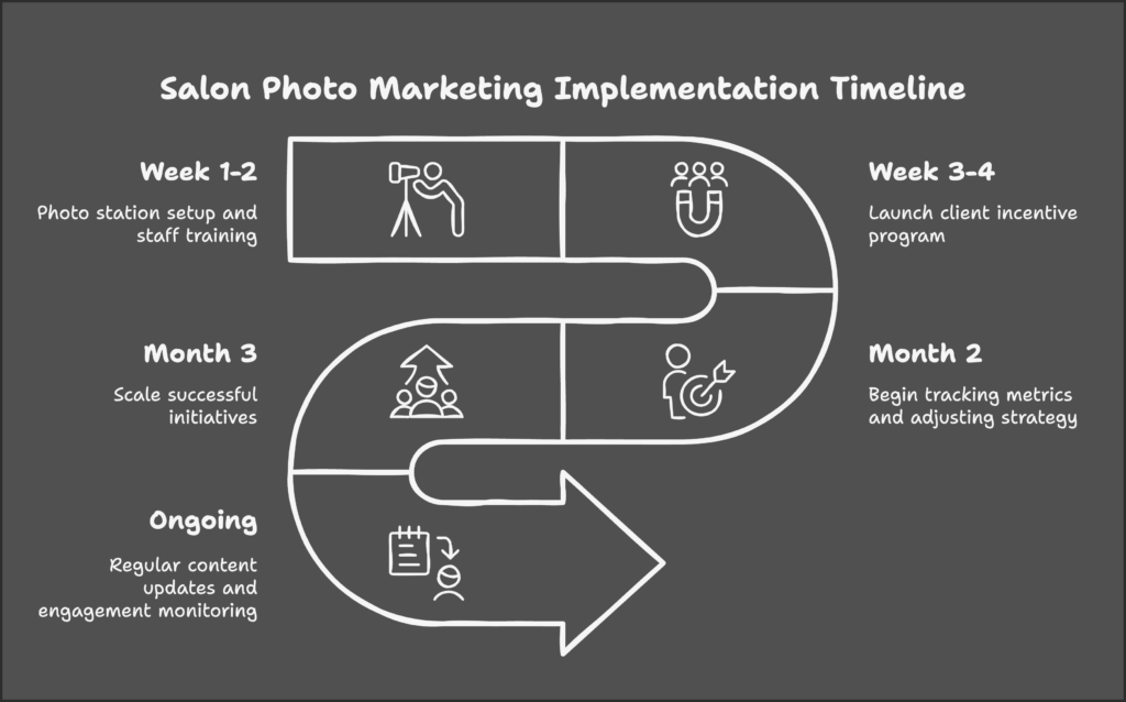 Infographic showing a salon photo marketing implementation timeline