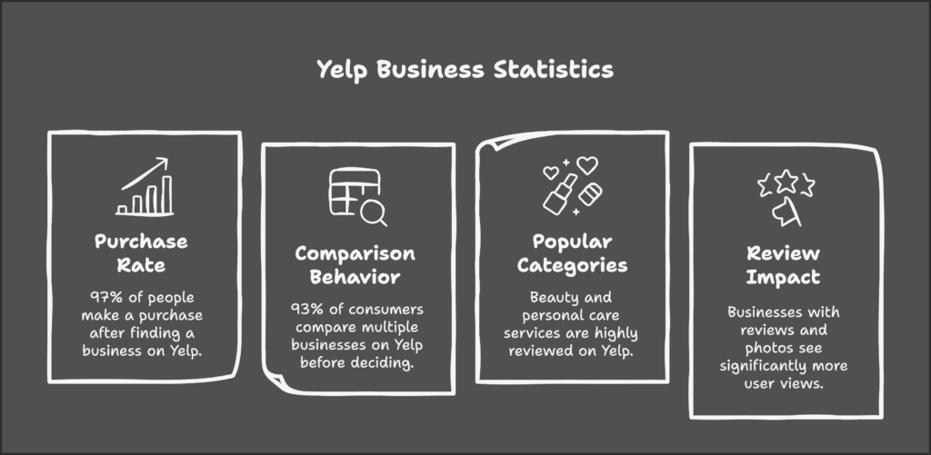 Infographic with some Yelp business statistics