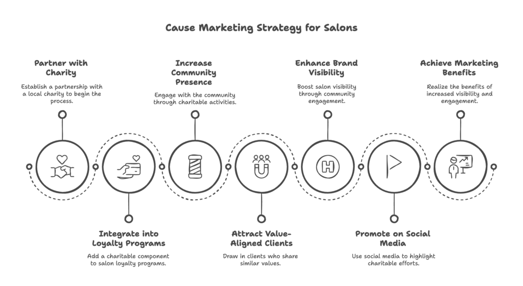 graphic showing the concept of cause marketing for salons
