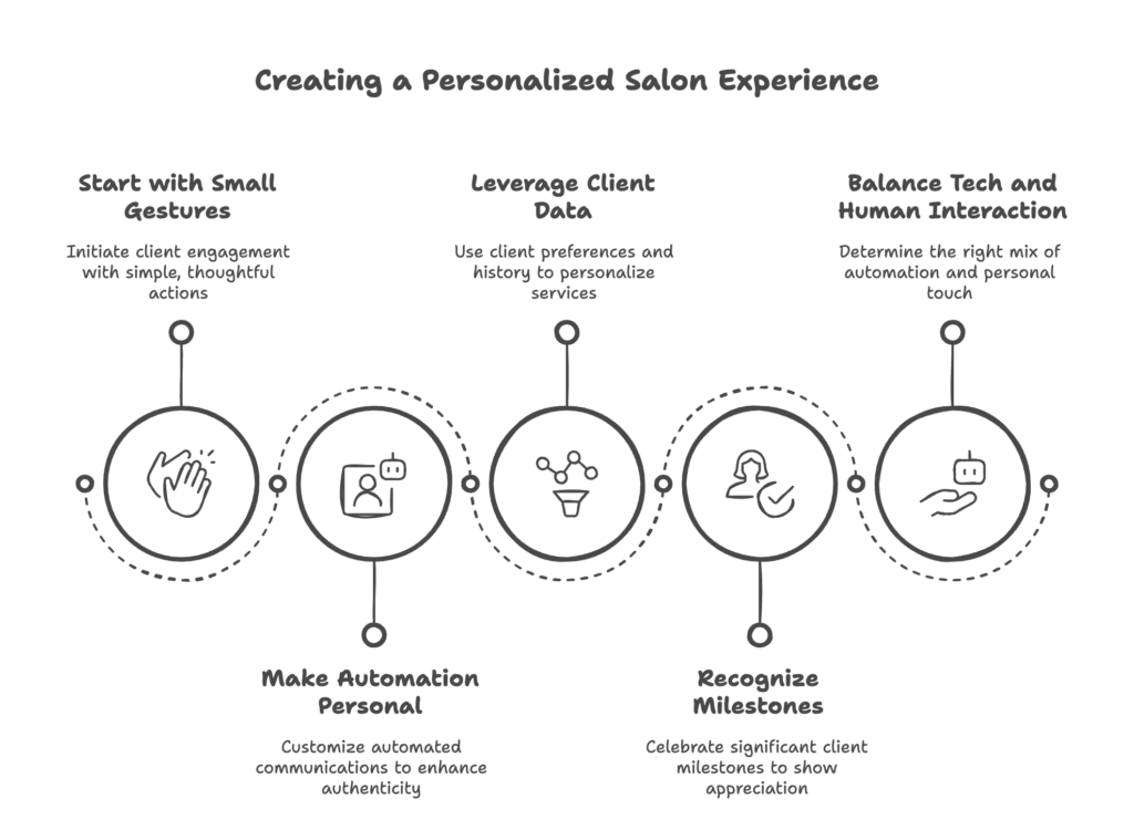 Infographic showing how to create a personalized salon experience
