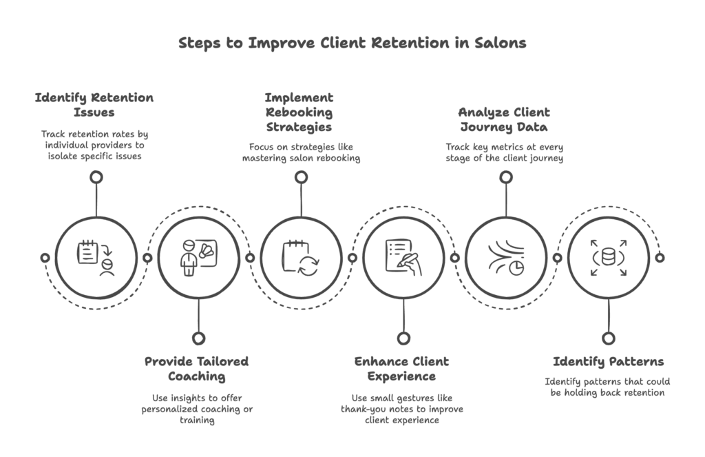 Infographic showing the steps to client retention in salons