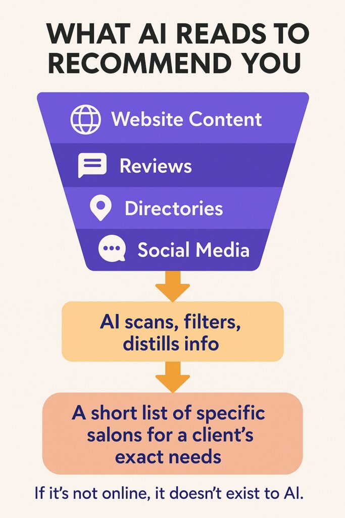 Infographic with the title: What AI reads to recommend you.